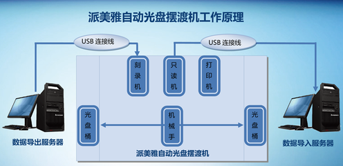 派美雅全自动光盘刻录打印系统 多行业应用与网络信息安全软件开发新范式